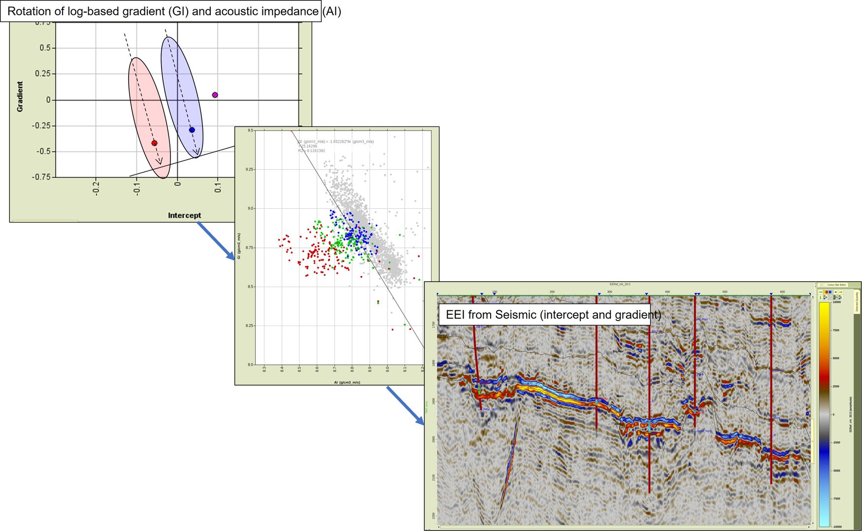 Extended Elastic Impedance (EEI) for Exploration