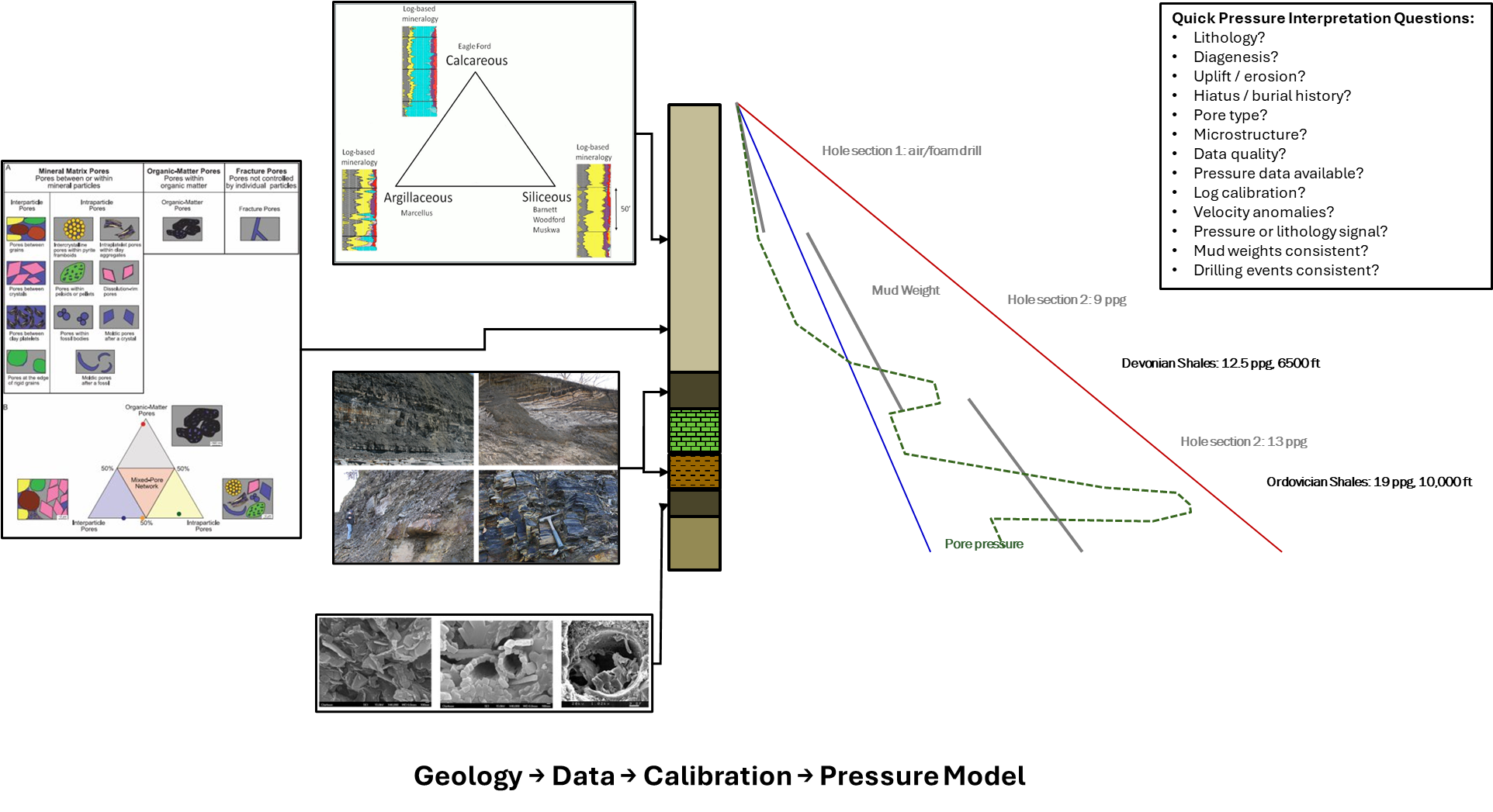 Geology Data Calibration Pressure Model